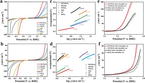 A B HER And OER Polarization Curves In N2saturated 0 5 M H2SO4 And 1