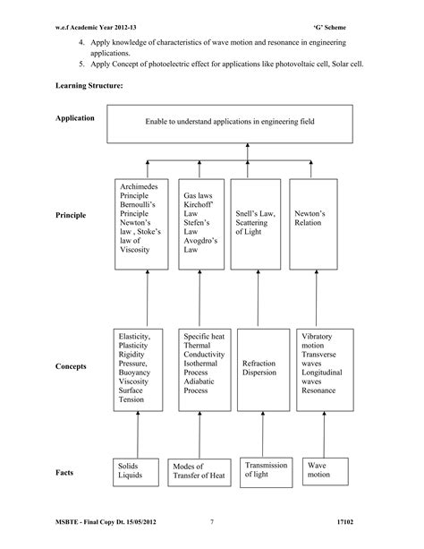 Diploma Mechanical Engineering Curriculum | PPT