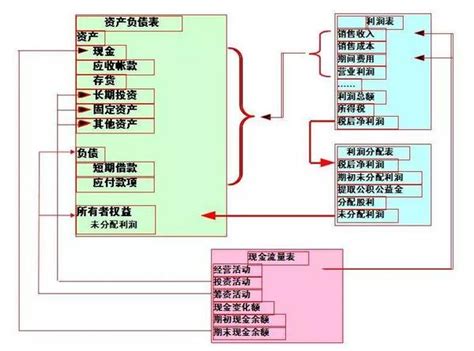 建议收藏！财务三大报表总结，一看就懂，一学就会！ 知乎