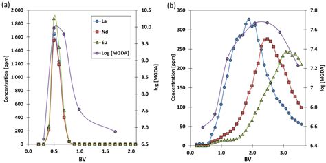 Metals Free Full Text Chromatographic Separation Of Rare Earth