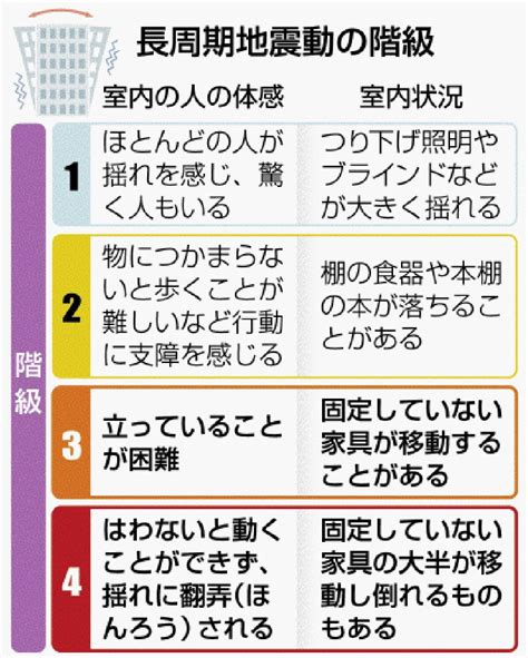 高層階の長時間揺れを予測 きょうから 長周期地震 緊急速報に追加 沖縄タイムス＋プラス