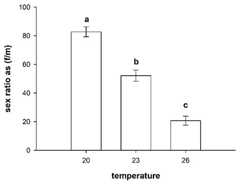 The Sex Ratio Female Male Of N Davidi Reared At 20 23 And 26ºc One