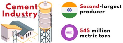 Cement Industry In India