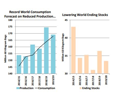 Update 2022: 59 Global Coffee Industry Statistics and Consumption Trends