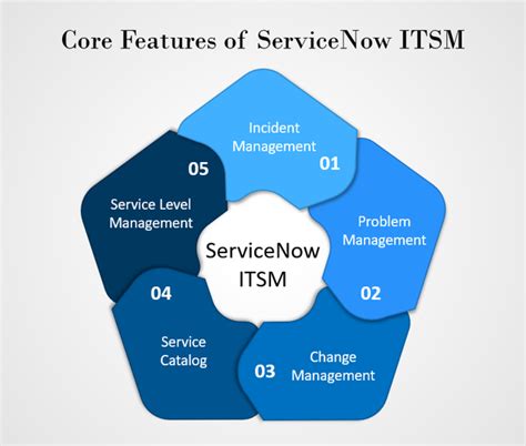 Servicenow Itsm A Comprehensive Guide 2023 Itsm Docs Itsm Documents And Templates