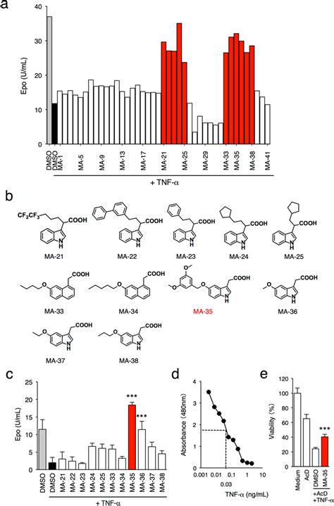 Indole Derivatives Exert An Anti Tnf Effect A Initial Screening Of