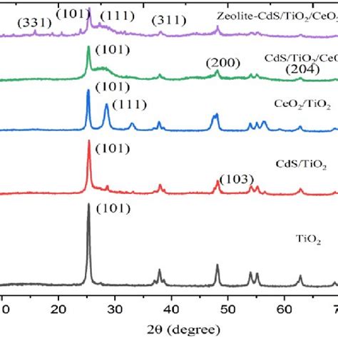 XRD Pattern Of TiO 2 CdS TiO 2 And TiO 2 CeO 2 CdS TiO 2 CeO 2