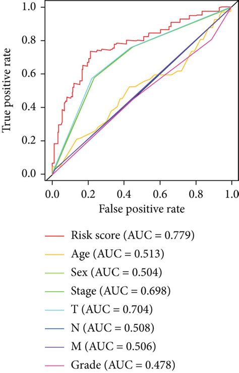 Assessment Of Risk Factors And Nomogram A Auc Values Of Various Risk