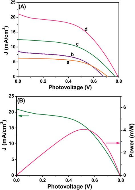 A Photocurrent Density Photovoltage Curves Obtained For A Tio 2 Download Scientific