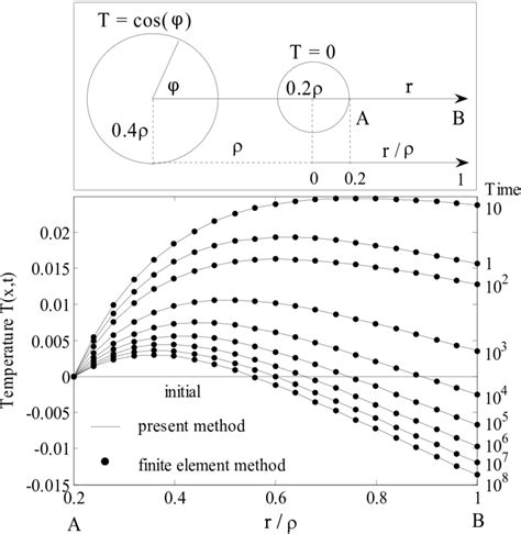 The Distribution Of Dimensionless Temperature T X T Along The