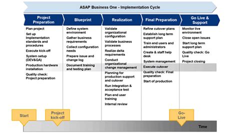 Sap Business One Blueprint Sterlingguide