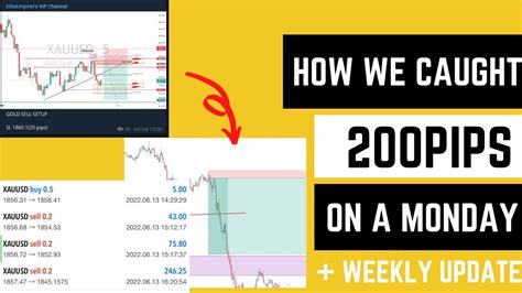 BIG BEARISH MOVE HOW WE CAUGHT 200 PIPS ON A MONDAY GOLD