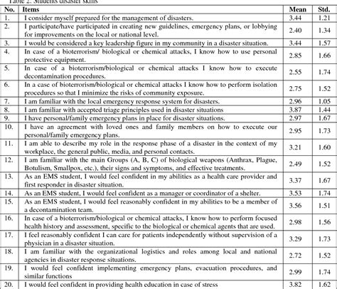 Table 2 From Saudi EMS Students Perception Of And Attitudes Toward