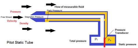 Pitot Tubes Switchdoc Labs Blog