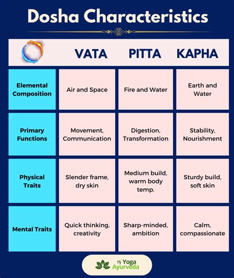 Know Three Doshas Vata Pitta And Kapha In Ayurveda My Yoga Ayurveda