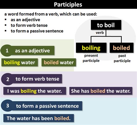 Participles What Are Participles