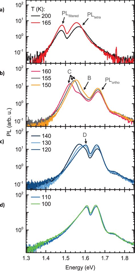 A D Temperature Dependent Photoluminescence Of A Mapbi 3 Single