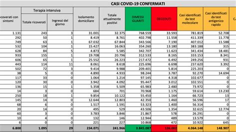 Coronavirus Il Bollettino Di Sabato 29 Maggio 2021 3351 Nuovi Casi E
