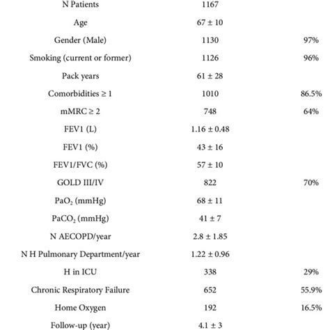 Baseline Characteristics Of Copd Patients Download Scientific Diagram