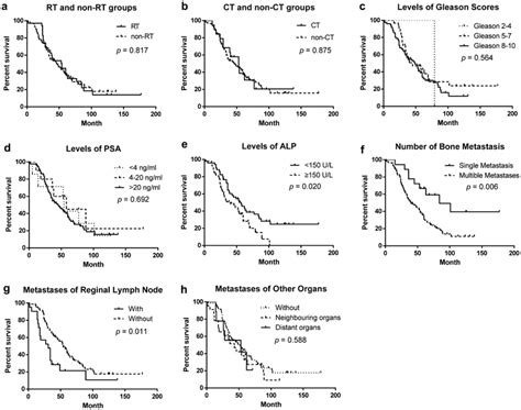 The Overall Survival Curves Of Patients With Kaplan Meier Estimator