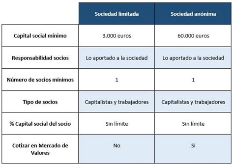 ¿qué Es Una Sociedad Anónima Creación Y Características Billin