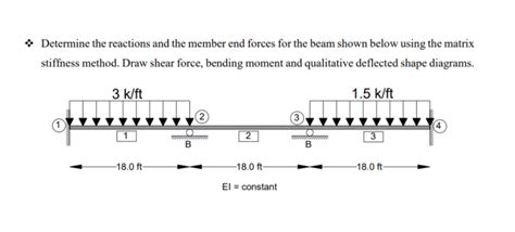 Solved Determine The Reactions And The Member End Forces For The