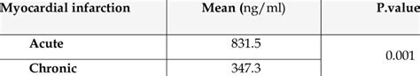 Comparison Of D Dimer Levels In Patients With Acute And Chronic Mi