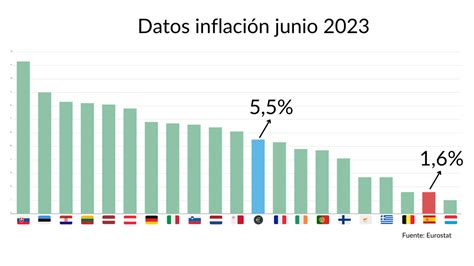 Asuntos Económicos Y Transformación Digital On Twitter 📉españa Es Uno De Los Países Con La