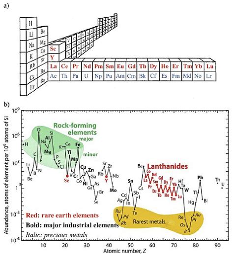 A Periodic Table Highlighting The Location Of Rare Earths Red