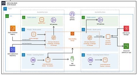 Create Ios Unity Build Pipelines On Aws With Jenkins And Ec Mac Instances