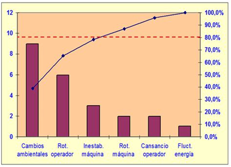 Mejora La Eficiencia En Salud Con El Diagrama De Pareto Ejemplo