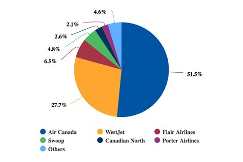 Flair Porter Air Transat To Be A Force For Change In Canada