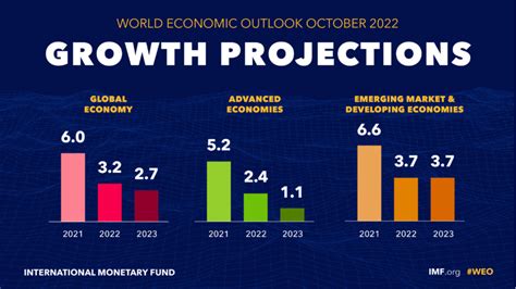 Imf ลดคาดการณ์เศรษฐกิจโลกปีลงเหลือ 27 เตือนสถานการณ์เลวร้ายยังมาไม่