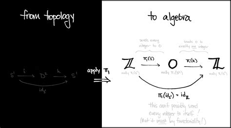 Brouwer S Fixed Point Theorem Proof