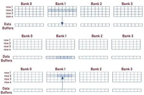 DDR5 SDRAM - Features, Architecture, How it Works and Applications