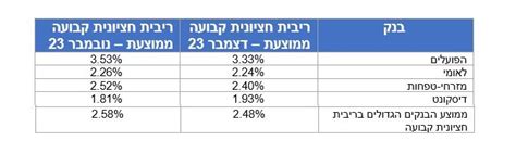 השוואת פיקדונות ב 4 הבנקים הגדולים בנק הפועלים מנצח בריבית קבועה מי