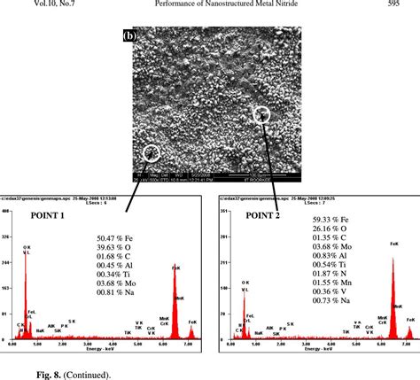 Performance Of Nanostructured Metal Nitride Coated T Boiler Steel In