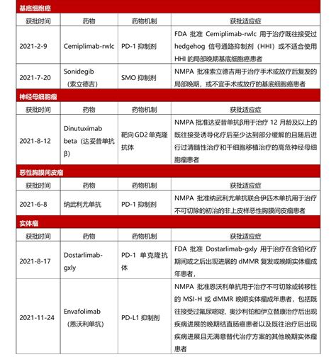 「盘点」2021年实体肿瘤fdanmpa新获批抗癌药物及适应症盘点 新闻中心 求臻医学