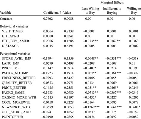 Coeffi cients and Marginal Effects of Ordered Probit Estimation of ... 
