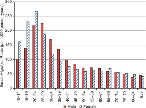 Age Specific Gross Migration Rates For Khdss By Sex 20052009 Download Scientific Diagram