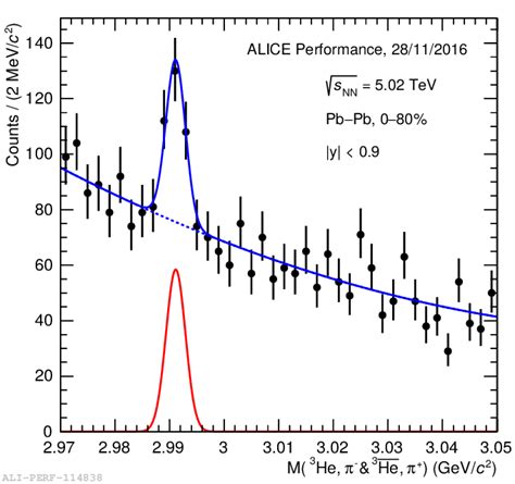 Invariant Mass Of The Hypertriton Reconstructed By Using A Secondary