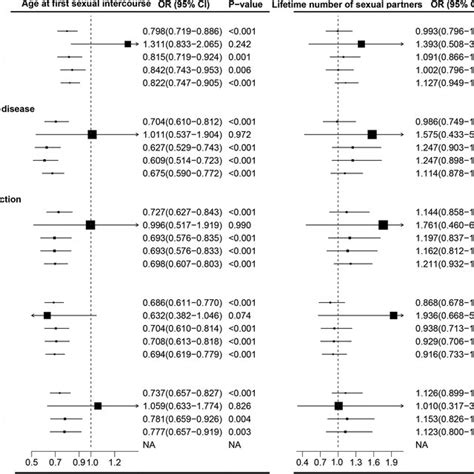 Causal Association Between Lifetime Number Of Sexual Partners With Download Scientific Diagram