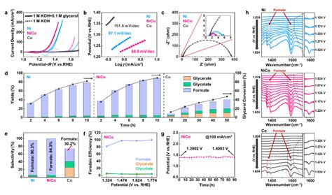 调控氢氧化物中质子和氧阴离子脱嵌过程促进生物质电催化氧化性能 知乎