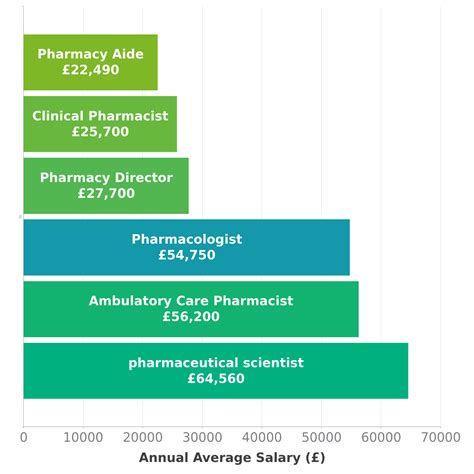Pharmacologist Salary in UK - Check-a-Salary Latest Data