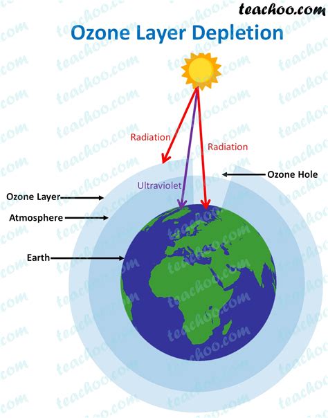 Ozone Layer Depletion - Causes and Effects - Teachoo - Concepts