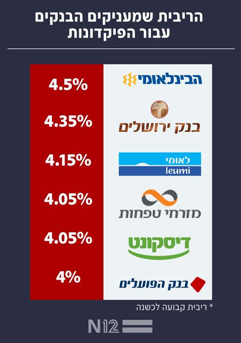 באיזה בנק תקבלו את הריבית הכי משתלמת המדריך המלא