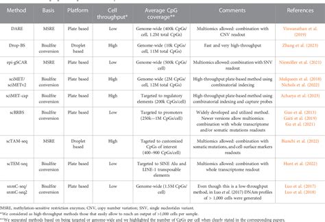 Table 1 From The Emerging Field Of Opportunities For Single Cell Dna