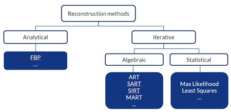 Comparison Of Tomography Reconstruction Techniques Instruments Data