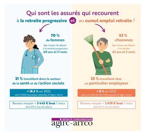 Quel Est Le Profil Des Assur S Qui Choisissent De Cumuler Emploi Et