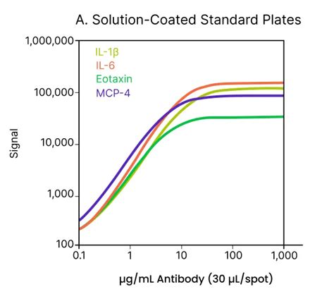 Meso Scale Discovery Ecl Multiplex Assay Cytokine Elisa